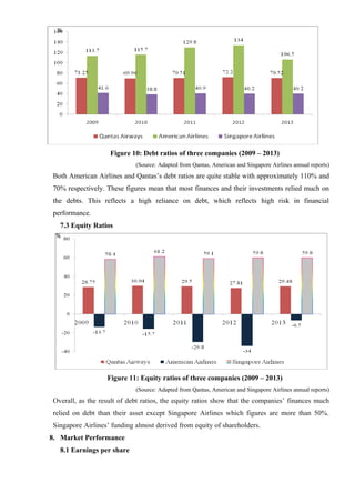 Figure 10: Debt ratios of three companies (2009 – 2013)
(Source: Adapted from Qantas, American and Singapore Airlines annual reports)
Both American Airlines and Qantas’s debt ratios are quite stable with approximately 110% and
70% respectively. These figures mean that most finances and their investments relied much on
the debts. This reflects a high reliance on debt, which reflects high risk in financial
performance.
7.3 Equity Ratios
Figure 11: Equity ratios of three companies (2009 – 2013)
(Source: Adapted from Qantas, American and Singapore Airlines annual reports)
Overall, as the result of debt ratios, the equity ratios show that the companies’ finances much
relied on debt than their asset except Singapore Airlines which figures are more than 50%.
Singapore Airlines’ funding almost derived from equity of shareholders.
8. Market Performance
8.1 Earnings per share
%
%
 