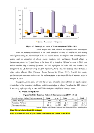 Figure 12: Earnings per share of three companies (2009 – 2013)
(Source: Adapted from Qantas, American and Singapore Airlines annual reports)
From the provided information in the chart, American Airlines’ EPS ratio had been falling
and negative during the period except 2010. The reasons behind the negative EPS is the high risk of
events such as disruption of global energy markets, post- earthquake demand effects in
Japan(Anonymous, 2011) contributed to the sharp fall in American Airlines’ revenue in 2011, and
then a consider drop in earnings per share. In 2013 highlighted the better EPS ratio thanks to the
merger with the US Airways Group Inc. (PR Newswire, 2014). The price earnings ratios fluctuate as
share prices change (Birt, Chlmers, Byrne, Brooks, & Oliver, 2012). Overall, the market
performance of American Airlines over the analysis period is not favourable but it becomes better in
the year of 2013.
Singapore Airlines came up with the low cost of capital (most of them are equity capital)
which allowed the company with higher profit in comparison to others. Therefore, the EPS ratios of
it were very high especially in 2009 and 2011 with figures roughly 90 cents per share.
8.2 Price Earnings Ratios
Figure 13: Price Earnings Ratios of three companies (2009 – 2013)
Price Earnings Ratio (PE) (cents/share) 2009 2010 2011 2012 2013
Qantas Airways 35.9 44.9 16.7 -10.0 10.43
American Airlines - 7.79 - 27.57 - 2.46 - 2.60 - 3.46
Singapore Airlines 11.16 83.52 14.97 38.06 33.76
(Source: Adapted from Qantas, American and Singapore Airlines annual reports)
Kuk! Please help to finish this last part.
I feel so exhausted now. Maybe I could continue to work after 10 am Wed.
Cents
 