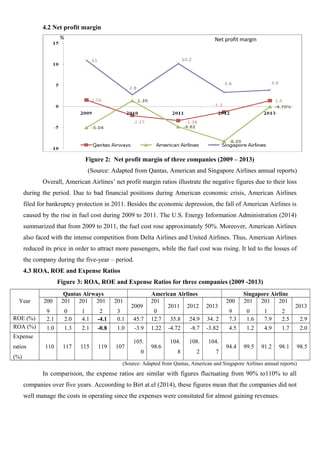 4.2 Net profit margin
Figure 2: Net profit margin of three companies (2009 – 2013)
(Source: Adapted from Qantas, American and Singapore Airlines annual reports)
Overall, American Airlines’ net profit margin ratios illustrate the negative figures due to their loss
during the period. Due to bad financial positions during American economic crisis, American Airlines
filed for bankruptcy protection in 2011. Besides the economic depression, the fall of American Airlines is
caused by the rise in fuel cost during 2009 to 2011. The U.S. Energy Information Administration (2014)
summarized that from 2009 to 2011, the fuel cost rose approximately 50%. Moreover, American Airlines
also faced with the intense competition from Delta Airlines and United Airlines. Thus, American Airlines
reduced its price in order to attract more passengers, while the fuel cost was rising. It led to the losses of
the company during the five-year – period.
4.3 ROA, ROE and Expense Ratios
Figure 3: ROA, ROE and Expense Ratios for three companies (2009 -2013)
Year
Qantas Airways American Airlines Singapore Airline
200
9
201
0
201
1
201
2
201
3
2009
201
0
2011 2012 2013
200
9
201
0
201
1
201
2
2013
ROE (%) 2.1 2.0 4.1 -4.1 0.1 45.7 12.7 35.8 24.9 34. 2 7.3 1.6 7.9 2.5 2.9
ROA (%) 1.0 1.3 2.1 -0.8 1.0 -3.9 1.22 -4.72 -8.7 -3.82 4.5 1.2 4.9 1.7 2.0
Expense
ratios
(%)
110 117 115 119 107
105.
0
98.6
104.
8
108.
2
104.
7
94.4 99.5 91.2 98.1 98.5
(Source: Adapted from Qantas, American and Singapore Airlines annual reports)
In comparision, the expense ratios are similar with figures fluctuating from 90% to110% to all
companies over five years. Accoording to Birt at.el (2014), these figures mean that the companies did not
well manage the costs in operating since the expenses were consituted for almost gaining revenues.
Net profit margin%
 