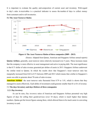 It is important to evaluate the quality and composition of current asset and inventory. With regard
to day’s sales in receivables is a practical indicator to assess the number of days to collect money
from customers and to sell inventories.
5.1 The Asset Turnover Ratios
Figure 4: The Asset Turnover Ratios of three companies (2009 – 2013)
(Source: Adapted from Qantas, American and Singapore Airlines annual reports)
Qantas Airlines, generally, asset turnover ratios relatively increased over 5 years. These increases mean
that the company is more effective in asset management and active in paying debt. The most significance
is that 0.71 dollar of sales revenue generated per dollars of assets in 2013. Singapore Airlines underwent
the similar trend to Qantas. In which the results show that Singapore’s Asset turnover ratio has
marginally increased from 0.62 to 0.71 between 2009 and 2013 which means that a dollar in Singapore’s
assets was able to generate about 70 cents of sales revenue.
American Airlines’ the asset turnover ratio fluctuated from 0.79 to 1.01, which is shown that they
managed its assets effectively. Each dollar of investment could generate smaller than $1 or $1 of revenue.
5.2 The days Inventory and days Debtors of three comapanies
5.2.1 Day inventory
As can be seen, Day inventory ratios of American and Singapore Airlines presented very high
figures of days for selling their goods/services (over 10 days), which is much higher than Qantas
numbers. Qantas got the lowest figures among three, which allowed them to be much easier in converting
inventory to cash.
Times
 