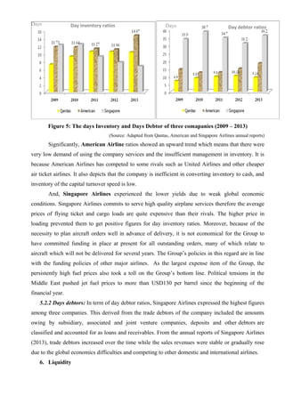 Figure 5: The days Inventory and Days Debtor of three comapanies (2009 – 2013)
(Source: Adapted from Qantas, American and Singapore Airlines annual reports)
Significantly, American Airline ratios showed an upward trend which means that there were
very low demand of using the company services and the insufficient management in inventory. It is
because American Airlines has competed to some rivals such as United Airlines and other cheaper
air ticket airlines. It also depicts that the company is inefficient in converting inventory to cash, and
inventory of the capital turnover speed is low.
And, Singapore Airlines experienced the lower yields due to weak global economic
conditions. Singapore Airlines commits to serve high quality airplane services therefore the average
prices of flying ticket and cargo loads are quite expensive than their rivals. The higher price in
loading prevented them to get positive figures for day inventory ratios. Moreover, because of the
necessity to plan aircraft orders well in advance of delivery, it is not economical for the Group to
have committed funding in place at present for all outstanding orders, many of which relate to
aircraft which will not be delivered for several years. The Group’s policies in this regard are in line
with the funding policies of other major airlines. As the largest expense item of the Group, the
persistently high fuel prices also took a toll on the Group’s bottom line. Political tensions in the
Middle East pushed jet fuel prices to more than USD130 per barrel since the beginning of the
financial year.
5.2.2 Days debtors: In term of day debtor ratios, Singapore Airlines expressed the highest figures
among three companies. This derived from the trade debtors of the company included the amounts
owing by subsidiary, associated and joint venture companies, deposits and other debtors are
classified and accounted for as loans and receivables. From the annual reports of Singapore Airlines
(2013), trade debtors increased over the time while the sales revenues were stable or gradually rose
due to the global economics difficulties and competing to other domestic and international airlines.
6. Liquidity
Days Day inventory ratios Days Day debtor ratios
 