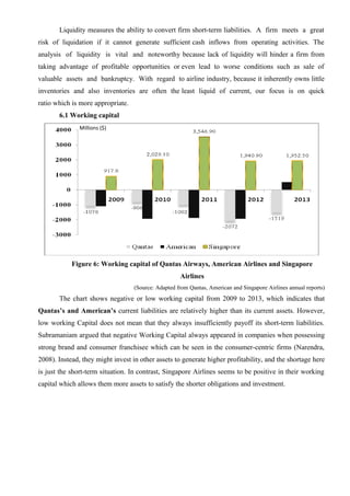 Liquidity measures the ability to convert firm short-term liabilities. A firm meets a great
risk of liquidation if it cannot generate sufficient cash inflows from operating activities. The
analysis of liquidity is vital and noteworthy because lack of liquidity will hinder a firm from
taking advantage of profitable opportunities or even lead to worse conditions such as sale of
valuable assets and bankruptcy. With regard to airline industry, because it inherently owns little
inventories and also inventories are often the least liquid of current, our focus is on quick
ratio which is more appropriate.
6.1 Working capital
Figure 6: Working capital of Qantas Airways, American Airlines and Singapore
Airlines
(Source: Adapted from Qantas, American and Singapore Airlines annual reports)
The chart shows negative or low working capital from 2009 to 2013, which indicates that
Qantas’s and American’s current liabilities are relatively higher than its current assets. However,
low working Capital does not mean that they always insufficiently payoff its short-term liabilities.
Subramaniam argued that negative Working Capital always appeared in companies when possessing
strong brand and consumer franchisee which can be seen in the consumer-centric firms (Narendra,
2008). Instead, they might invest in other assets to generate higher profitability, and the shortage here
is just the short-term situation. In contrast, Singapore Airlines seems to be positive in their working
capital which allows them more assets to satisfy the shorter obligations and investment.
Millions ($)
 