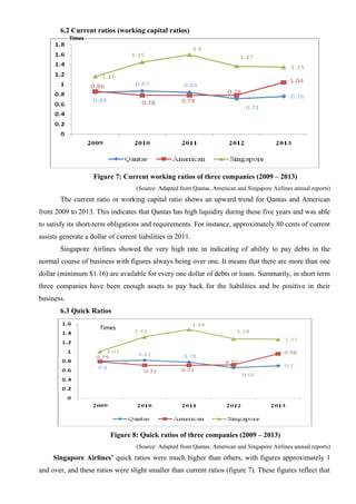 6.2 Current ratios (working capital ratios)
Figure 7: Current working ratios of three companies (2009 – 2013)
(Source: Adapted from Qantas, American and Singapore Airlines annual reports)
The current ratio or working capital ratio shows an upward trend for Qantas and American
from 2009 to 2013. This indicates that Qantas has high liquidity during these five years and was able
to satisfy its short-term obligations and requirements. For instance, approximately 80 cents of current
assists generate a dollar of current liabilities in 2011.
Singapore Airlines showed the very high rate in indicating of ability to pay debts in the
normal course of business with figures always being over one. It means that there are more than one
dollar (minimum $1.16) are available for every one dollar of debts or loans. Summarily, in short term
three companies have been enough assets to pay back for the liabilities and be positive in their
business.
6.3 Quick Ratios
Figure 8: Quick ratios of three companies (2009 – 2013)
(Source: Adapted from Qantas, American and Singapore Airlines annual reports)
Singapore Airlines’ quick ratios were much higher than others, with figures approximately 1
and over, and these ratios were slight smaller than current ratios (figure 7). These figures reflect that
Times
Times
 