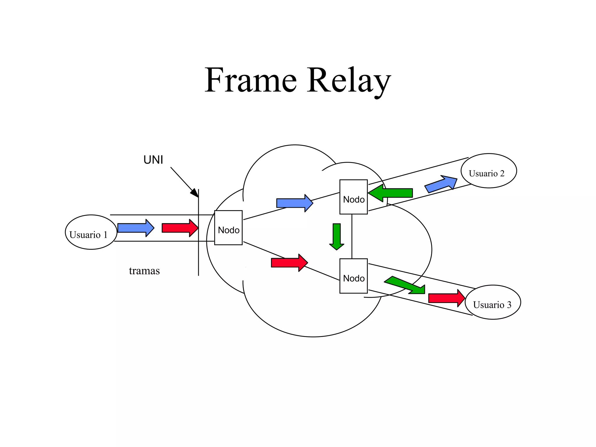 Frame Relay UNI Usuario 1 Usuario 2 Usuario 3 Nodo Nodo Nodo tramas 