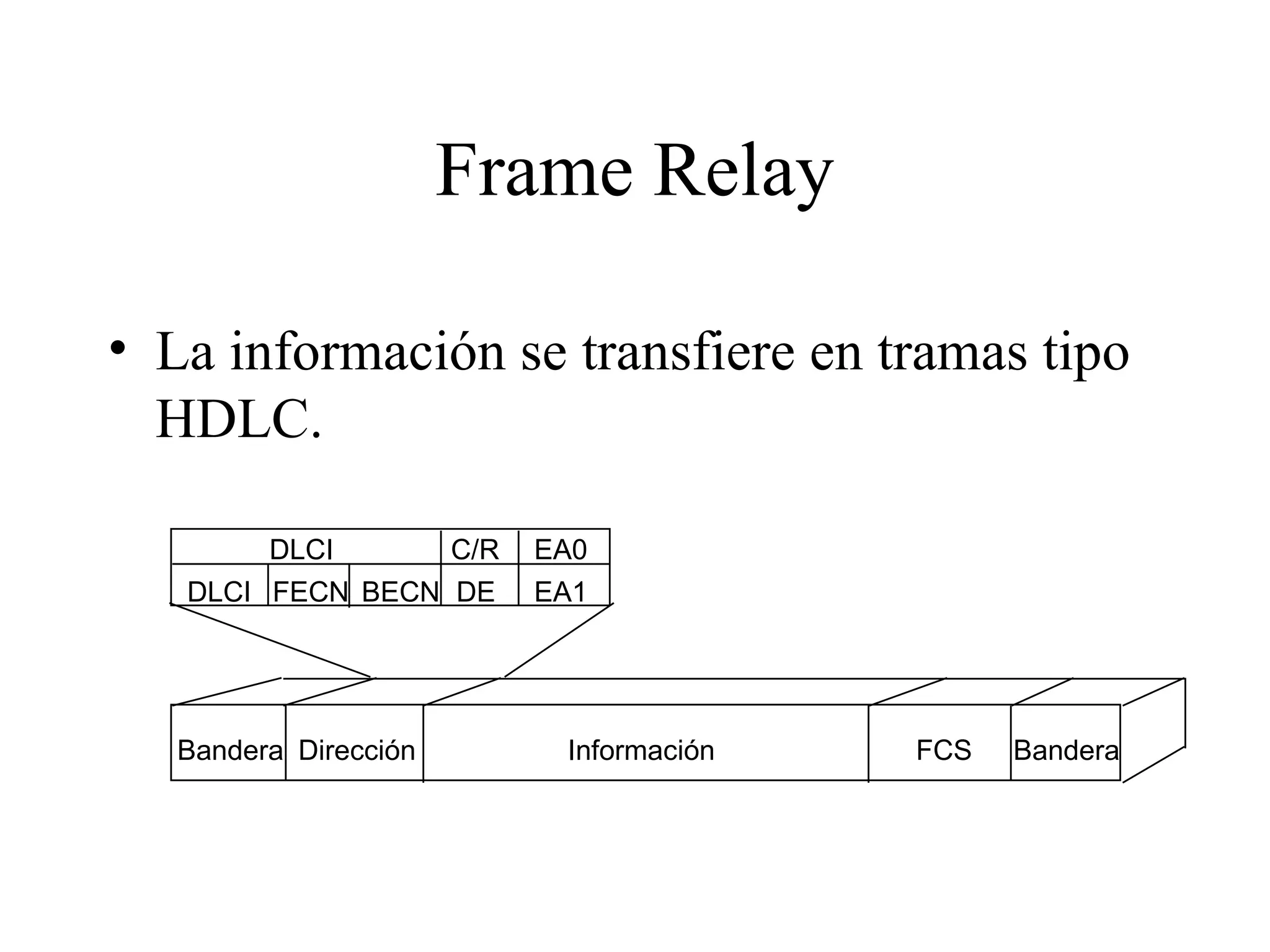 Frame Relay La información se transfiere en tramas tipo HDLC.  DLCI DLCI C/R EA0 EA1 DE BECN FECN Bandera Bandera FCS Información Dirección 