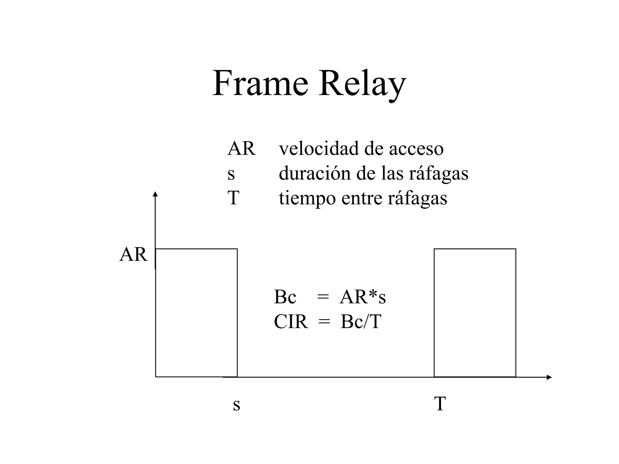 Frame Relay AR s T AR velocidad de acceso s duración de las ráfagas T tiempo entre ráfagas Bc  =  AR*s CIR  =  Bc/T 