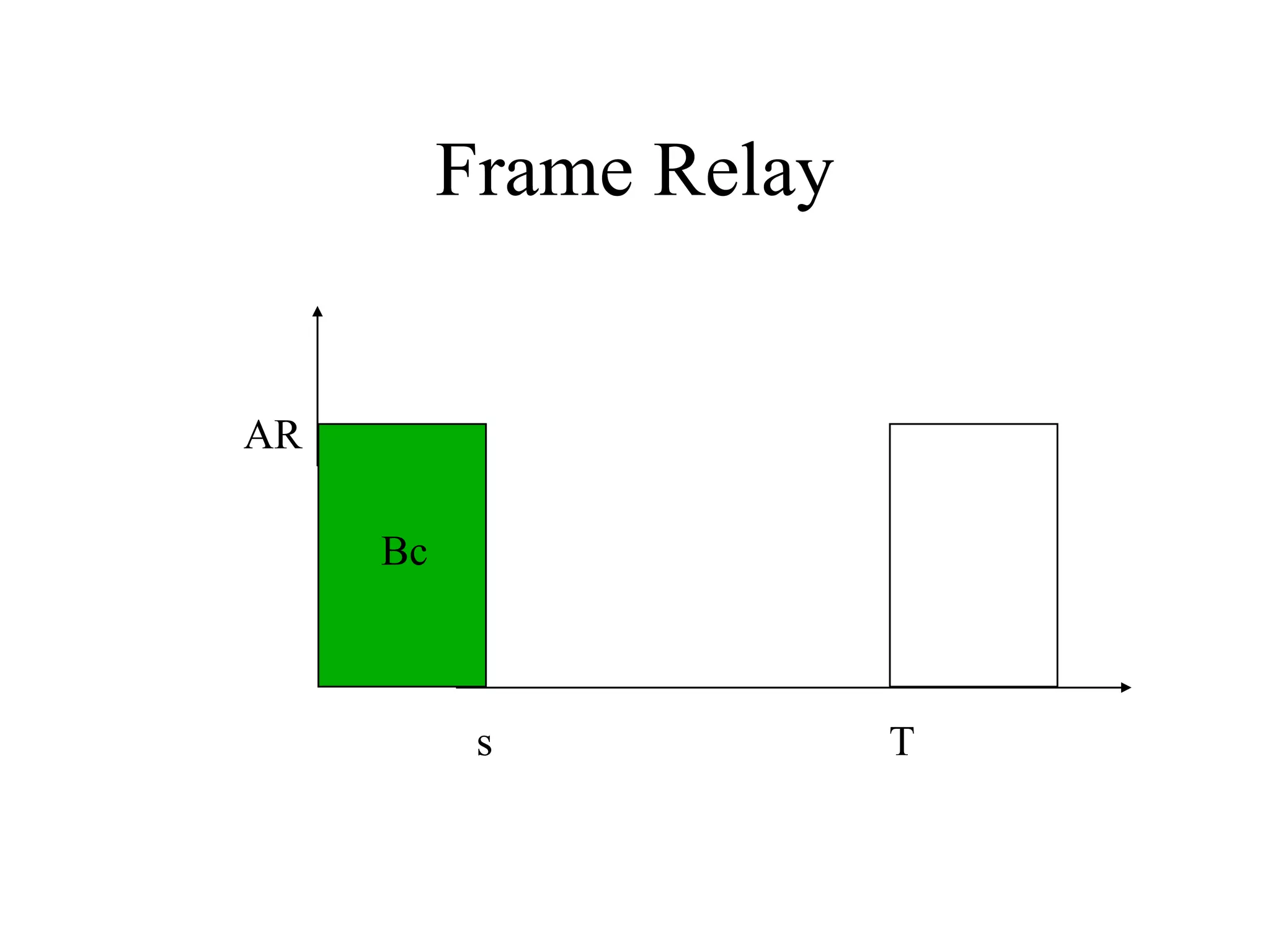 Frame Relay AR s T Bc 