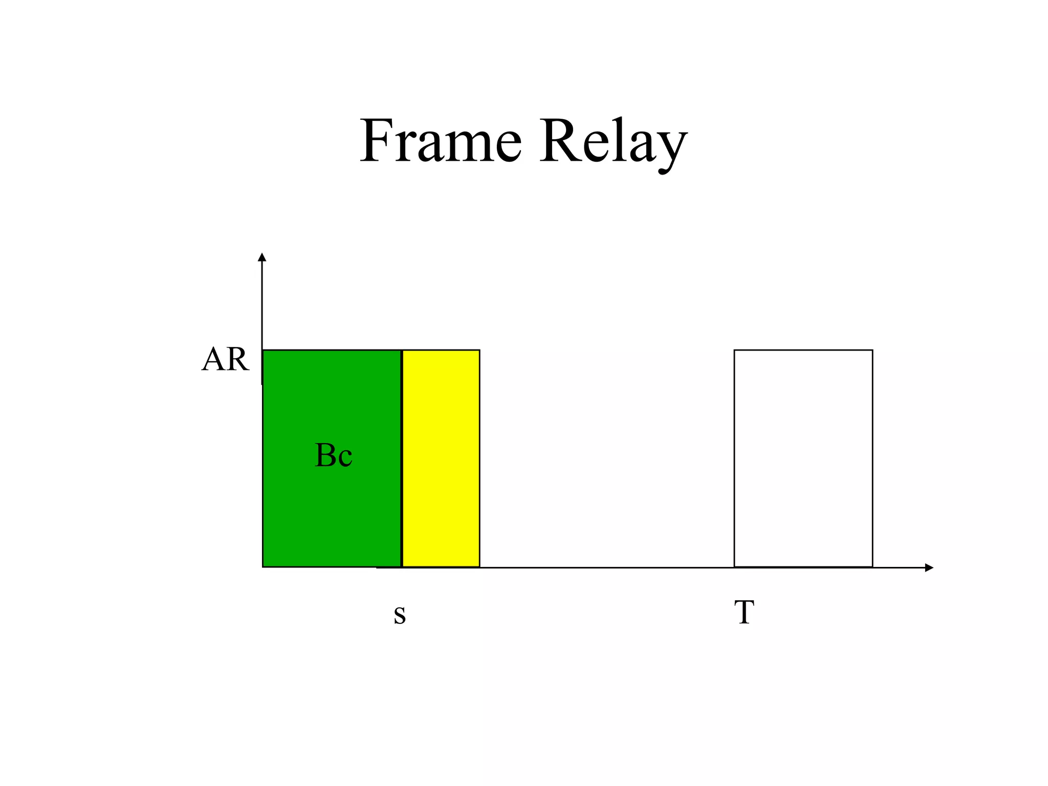 Frame Relay AR s T Bc 