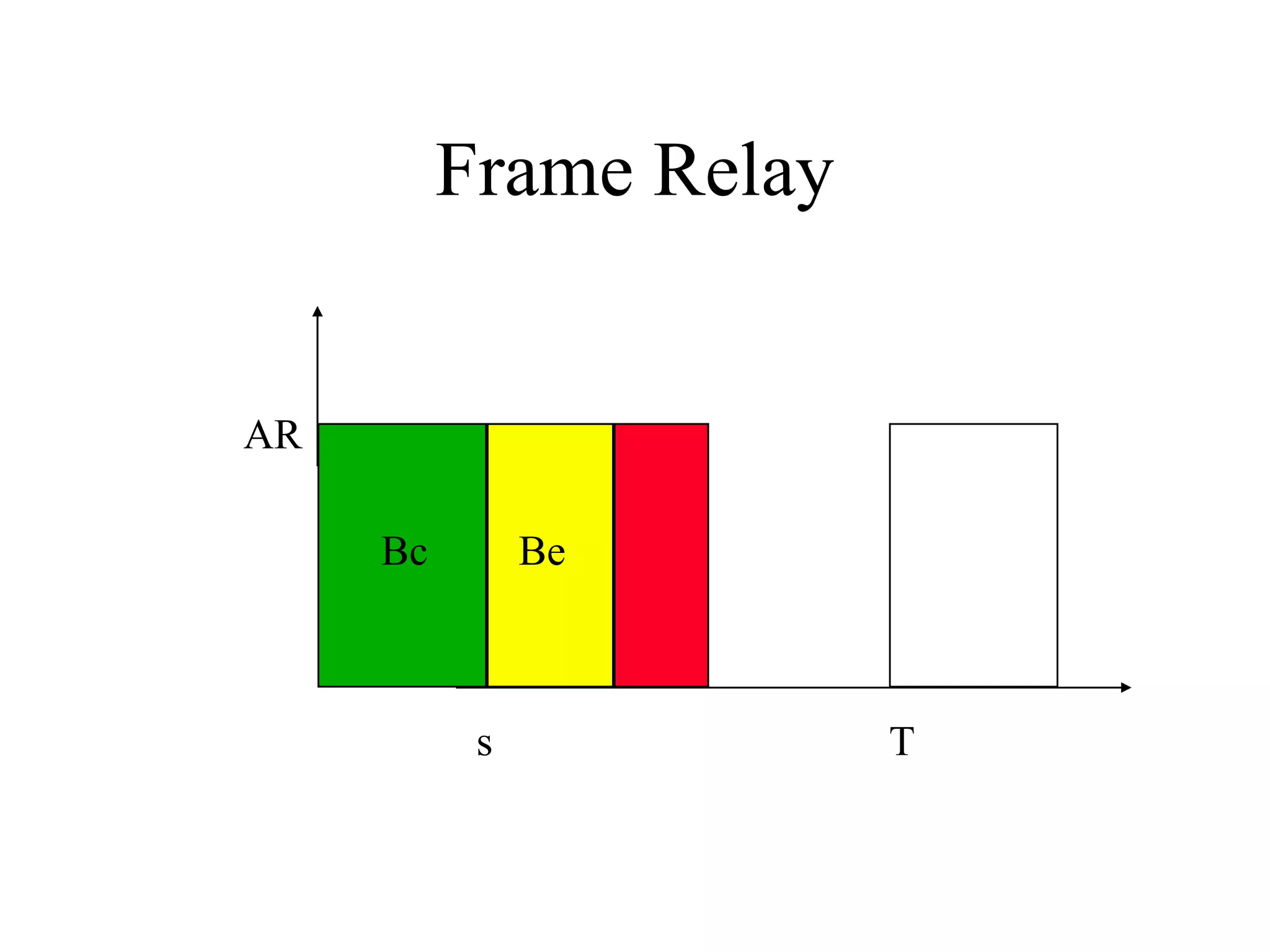 Frame Relay AR s T Bc Be 