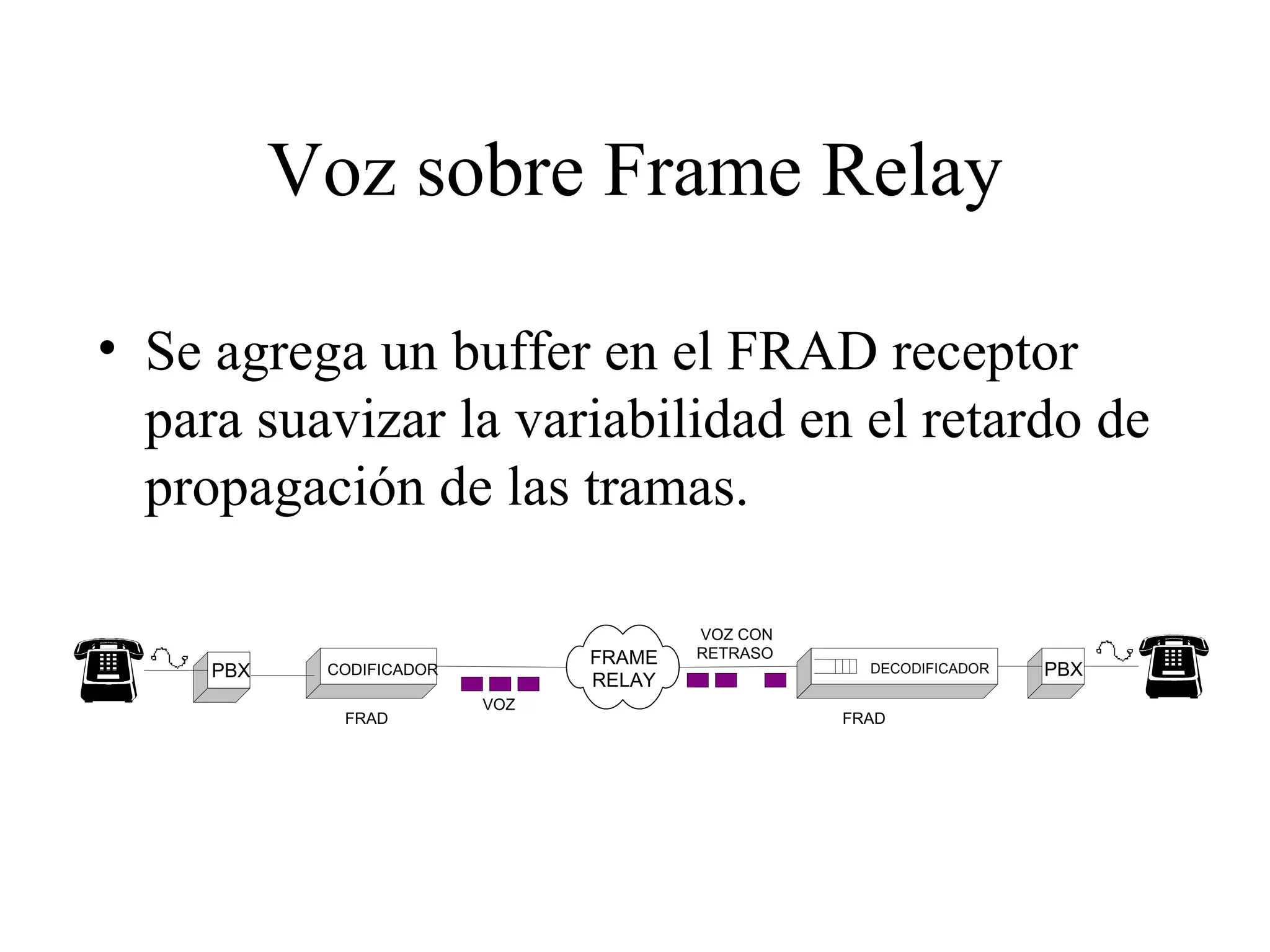 Voz sobre Frame Relay Se agrega un buffer en el FRAD receptor para suavizar la variabilidad en el retardo de propagación de las tramas. FRAME RELAY CODIFICADOR FRAD VOZ VOZ CON RETRASO FRAD DECODIFICADOR PBX PBX 
