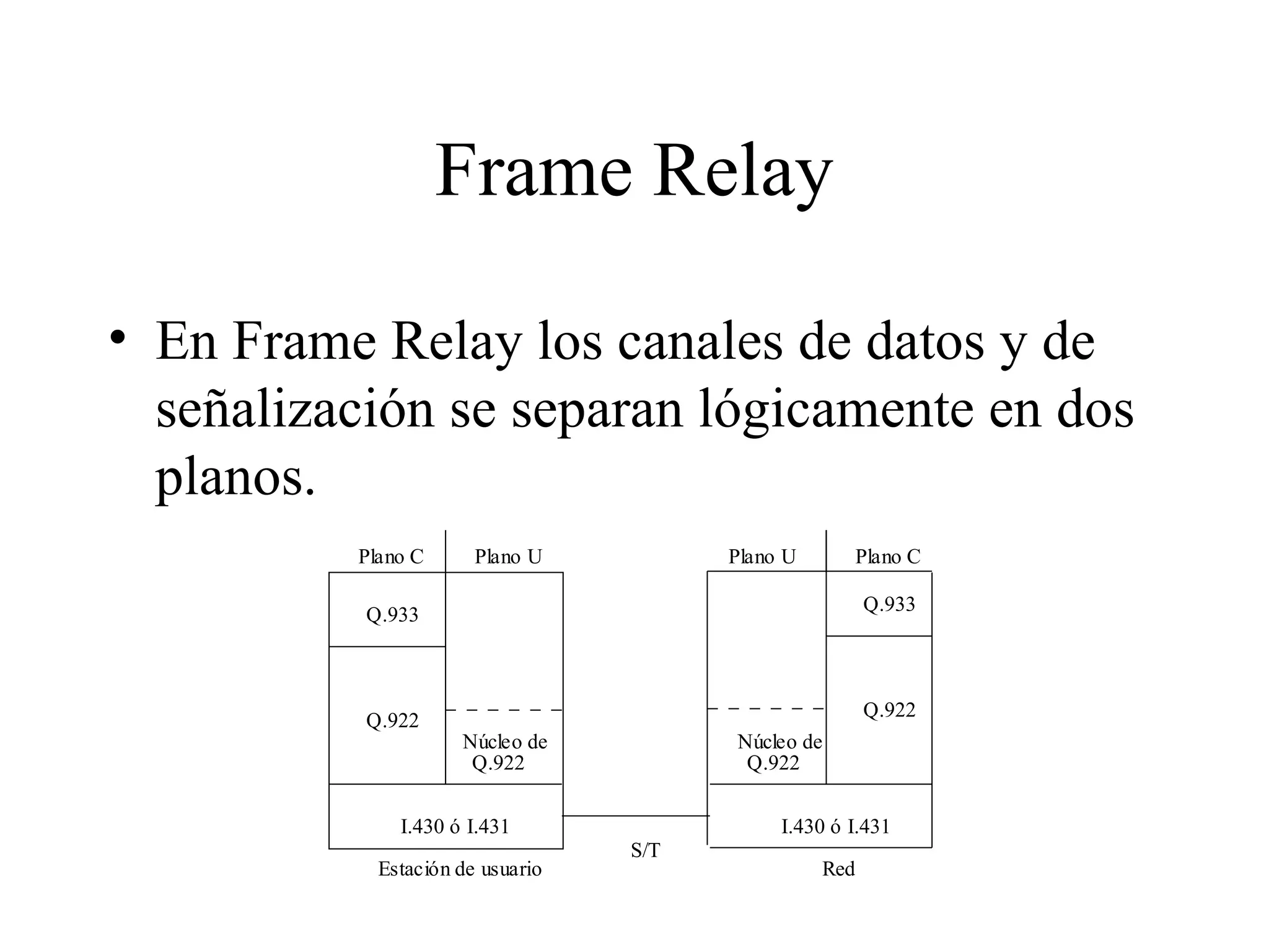 Frame Relay En Frame Relay los canales de datos y de señalización se separan lógicamente en dos planos.  