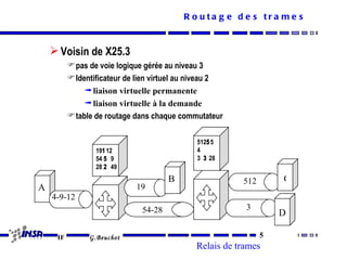 R o uta g e d e s tra me s



     Voisin de X25.3
           pas de voie logique gérée au niveau 3
           Identificateur de lien virtuel au niveau 2
               ª liaison virtuelle permanente
               ª liaison virtuelle à la demande
           table de routage dans chaque commutateur

                                              5125 5
                  191 12                      4
                  54 5 9                      3 3 28
                  28 2 49
                                       B                 512       C
A                            19
    4-9-12
                               54-28                      3
                                                                   D

     IF         G.Beuchot                                      5
                                              Relais de trames
 