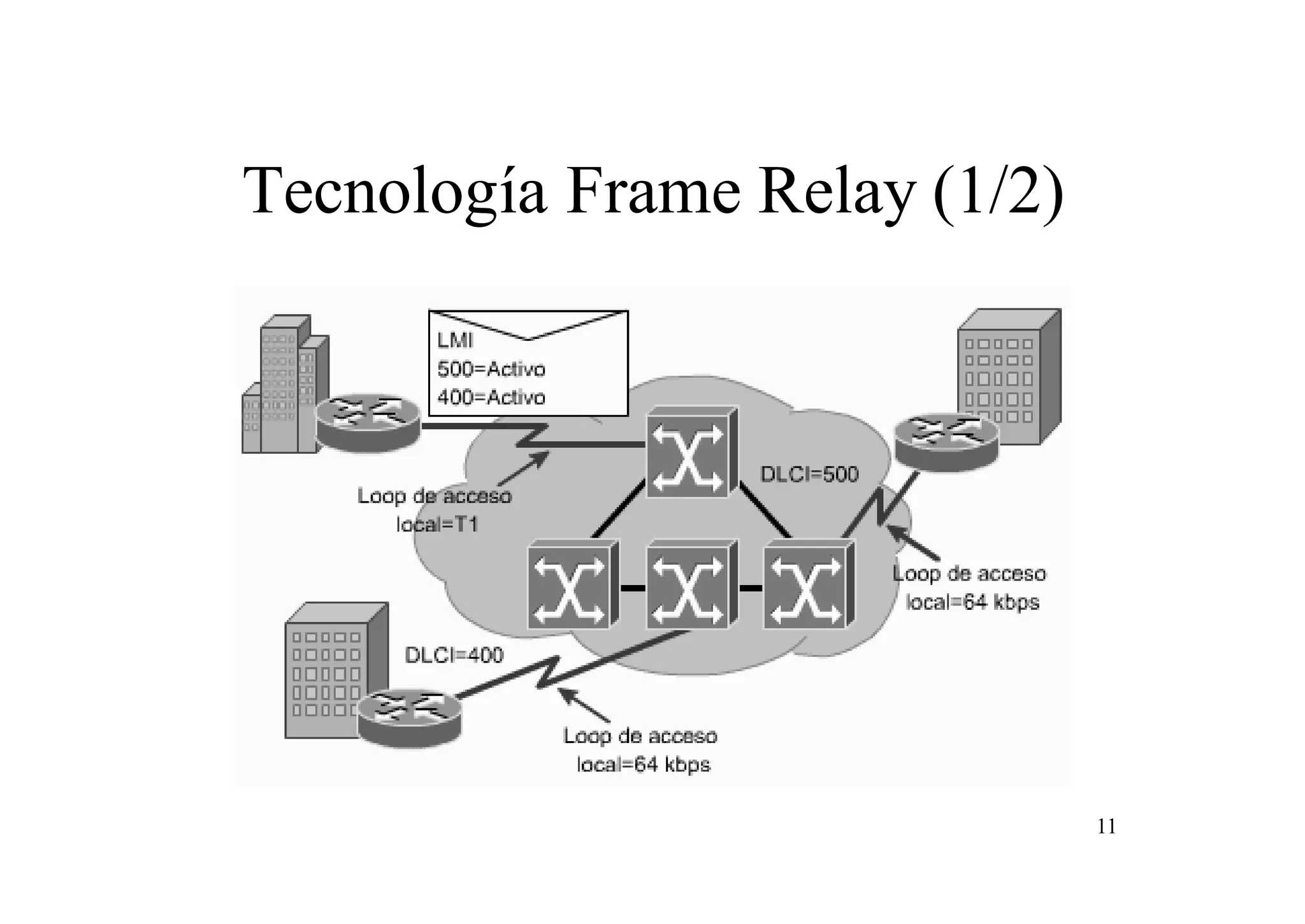 Tecnología Frame Relay (1/2)

11

 