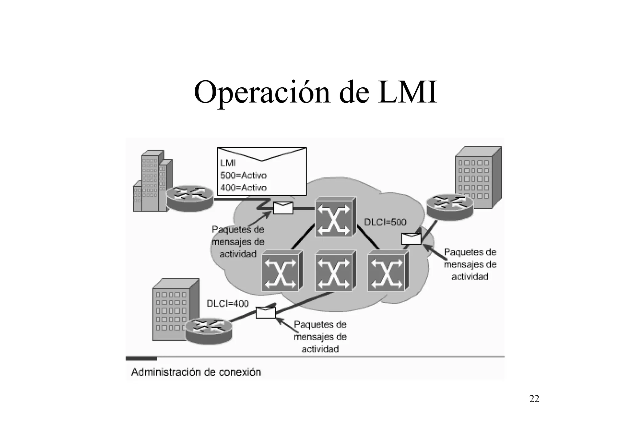 Operación de LMI

22

 