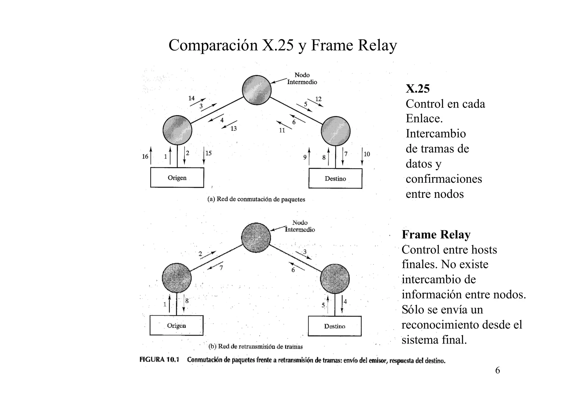Comparación X.25 y Frame Relay
X.25
Control en cada
Enlace.
Intercambio
de tramas de
datos y
confirmaciones
entre nodos
Frame Relay
Control entre hosts
finales. No existe
intercambio de
información entre nodos.
Sólo se envía un
reconocimiento desde el
sistema final.
6

 