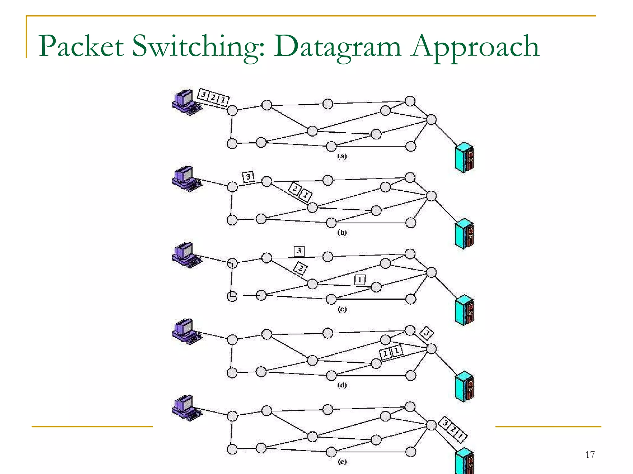 Packet Switching: Datagram Approach 