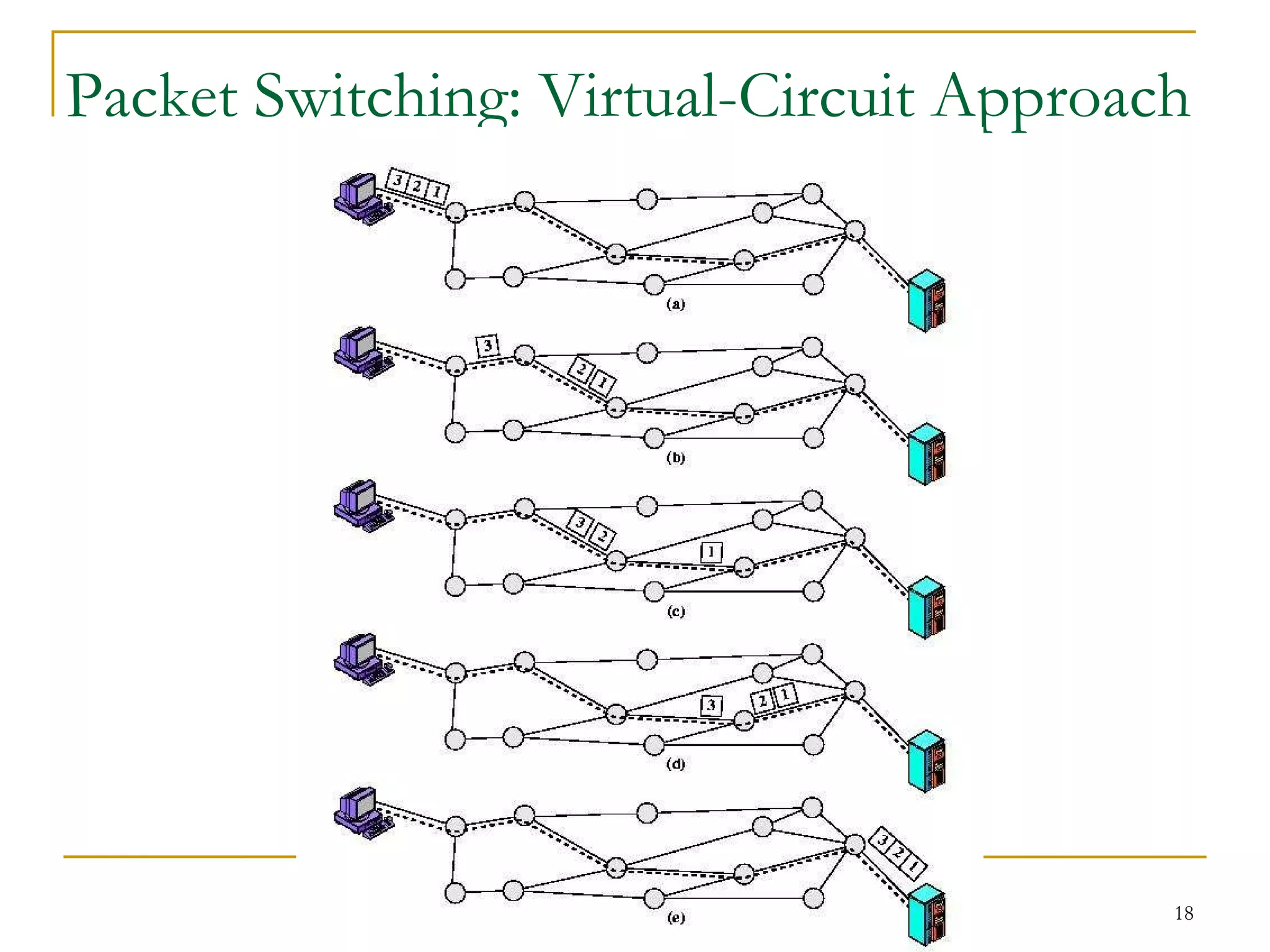 Packet Switching: Virtual-Circuit Approach 