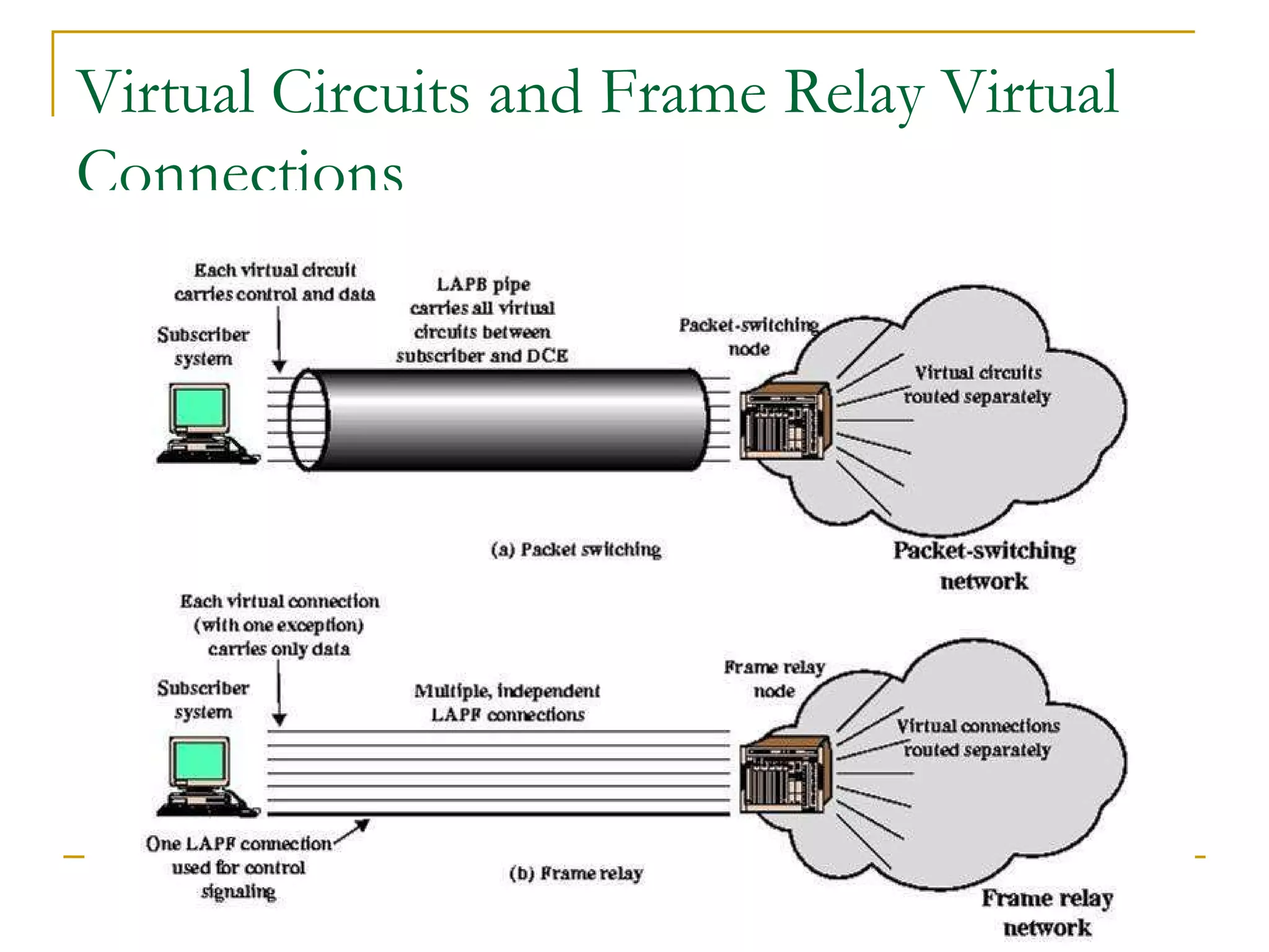 Virtual Circuits and Frame Relay Virtual Connections 