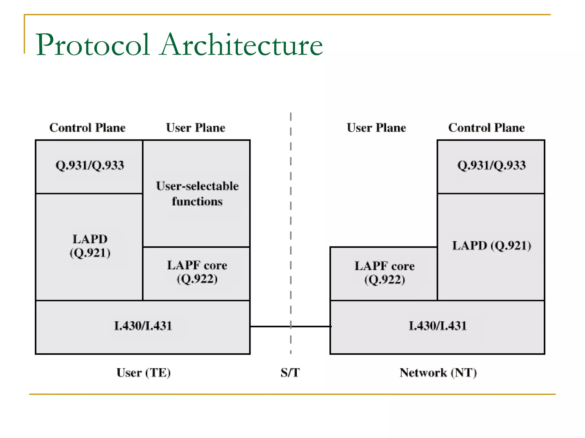 Protocol Architecture 
