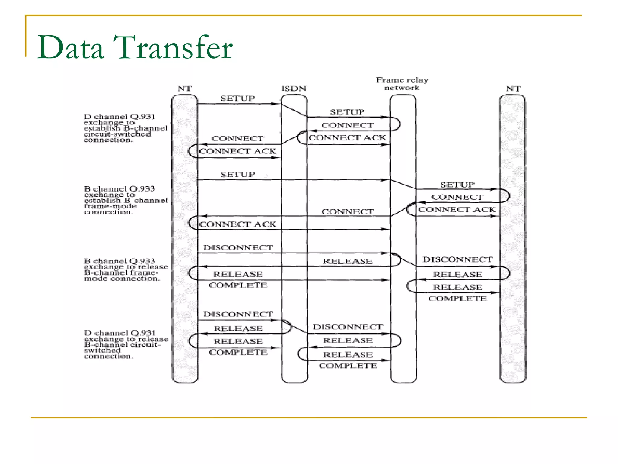 Data Transfer 