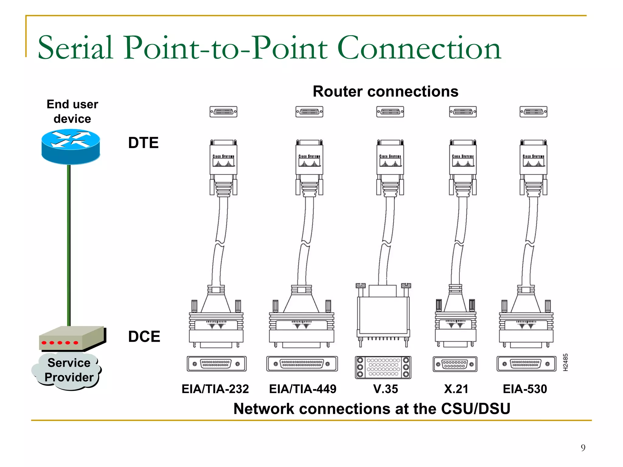 Serial Point-to-Point Connection Network connections at the CSU/DSU EIA/TIA-232 EIA/TIA-449 EIA-530 V.35 X.21 End user device Service Provider DTE DCE Router connections 