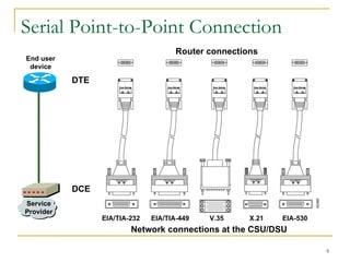 Serial Point-to-Point Connection Network connections at the CSU/DSU EIA/TIA-232 EIA/TIA-449 EIA-530 V.35 X.21 End user device Service Provider DTE DCE Router connections 
