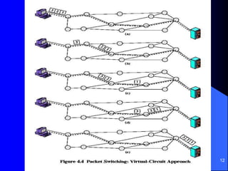 12
Figure 4.4 Packet
Switching: Virtual-
Circuit Approach
 