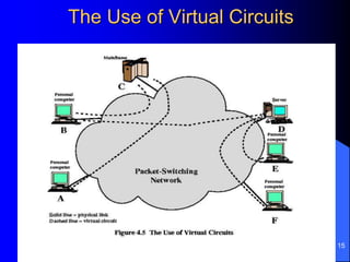 15
The Use of Virtual Circuits
 