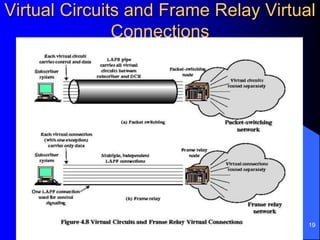 19
Virtual Circuits and Frame Relay Virtual
Connections
 