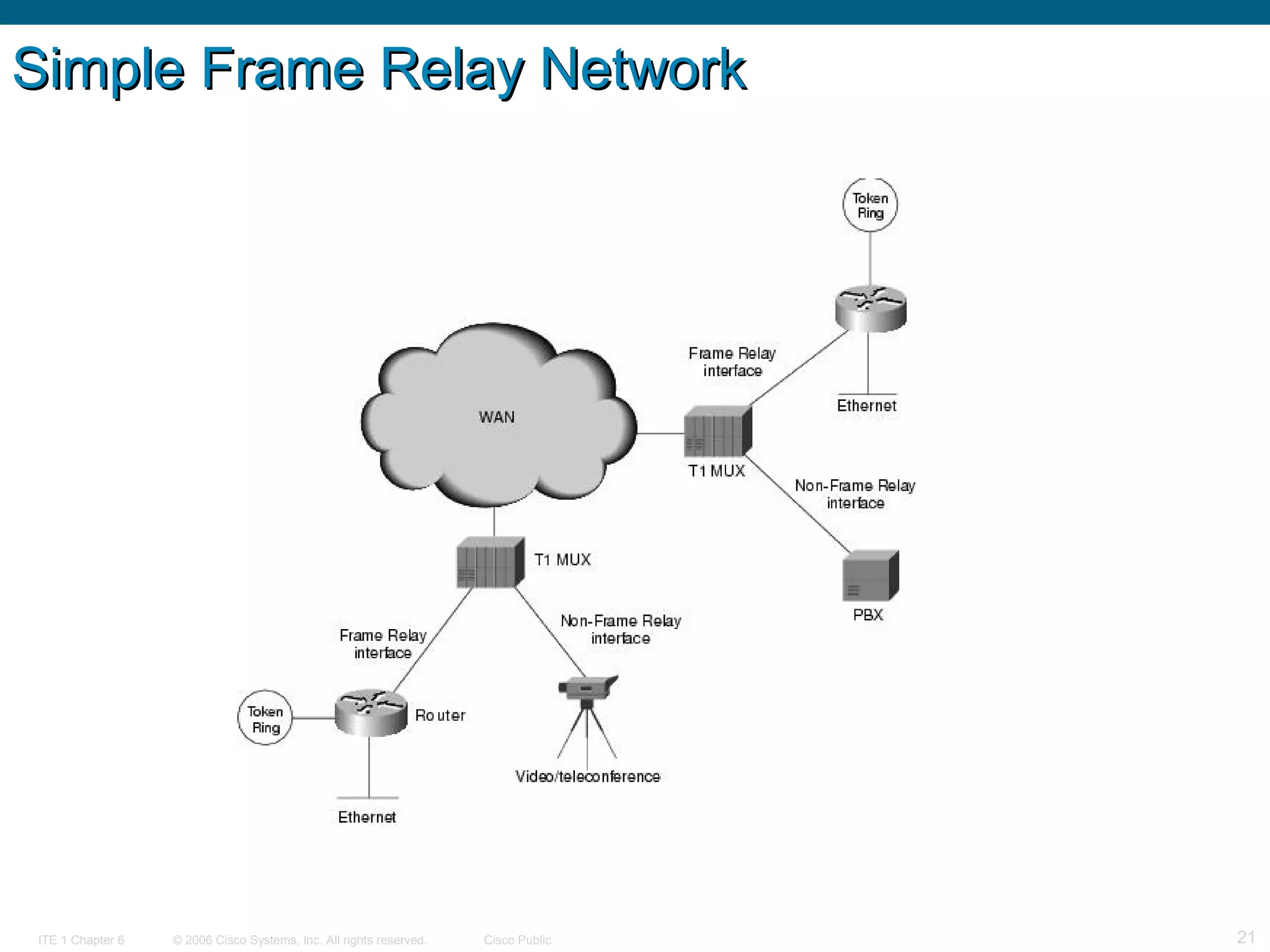 © 2006 Cisco Systems, Inc. All rights reserved. Cisco PublicITE 1 Chapter 6 21
Simple Frame Relay NetworkSimple Frame Relay Network
 
