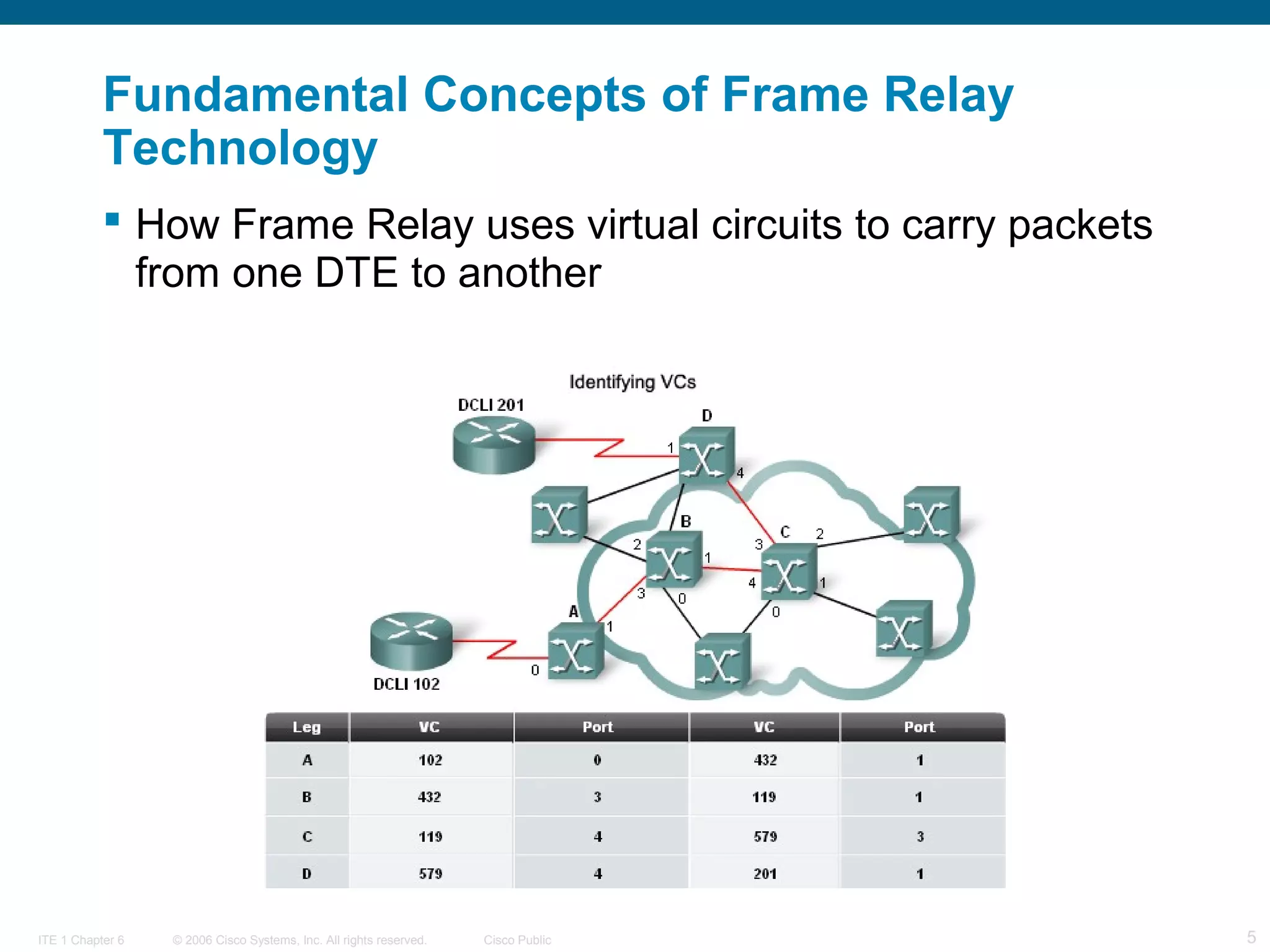 © 2006 Cisco Systems, Inc. All rights reserved. Cisco PublicITE 1 Chapter 6 5
Fundamental Concepts of Frame Relay
Technology
 How Frame Relay uses virtual circuits to carry packets
from one DTE to another
 