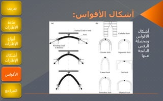 ‫تعريف‬
‫مادة‬
‫الطارات‬
‫أنواع‬
‫اإلطارات‬
‫أشكال‬
‫اإلطارات‬
‫أنواع‬
‫اإلطارات‬
‫األقواس‬
‫أشكال‬
‫األقواس‬
‫ومحصلة‬
‫الرفس‬
‫الناتجة‬
‫عنها‬
‫المراجع‬
 