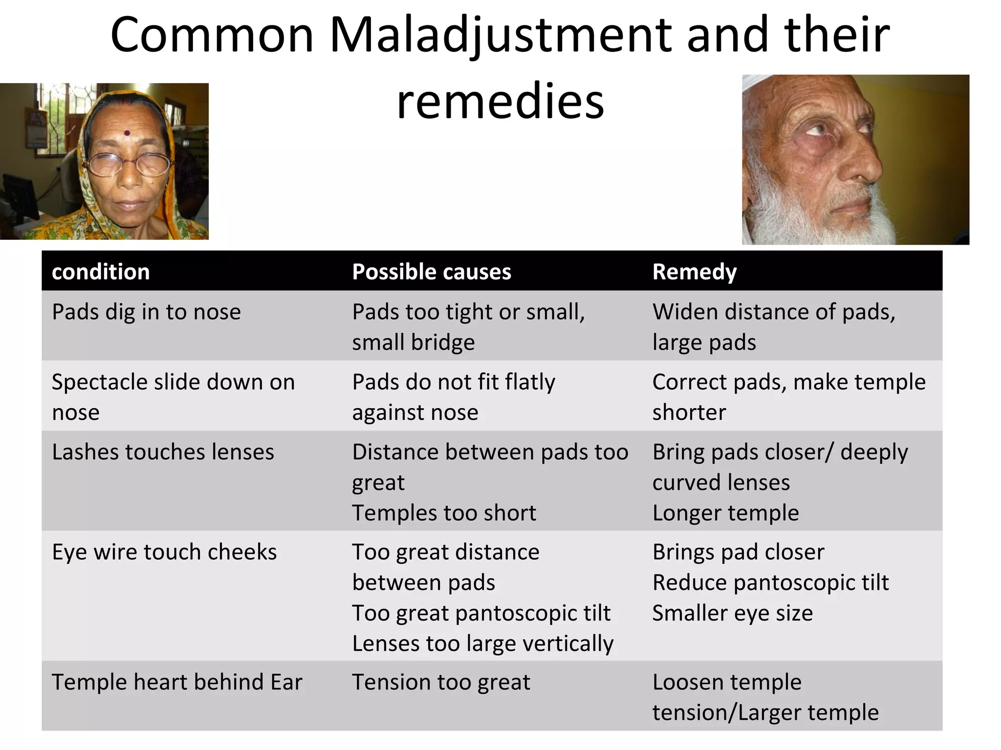 Common Maladjustment and their
remedies
condition Possible causes Remedy
Pads dig in to nose Pads too tight or small,
small bridge
Widen distance of pads,
large pads
Spectacle slide down on
nose
Pads do not fit flatly
against nose
Correct pads, make temple
shorter
Lashes touches lenses Distance between pads too
great
Temples too short
Bring pads closer/ deeply
curved lenses
Longer temple
Eye wire touch cheeks Too great distance
between pads
Too great pantoscopic tilt
Lenses too large vertically
Brings pad closer
Reduce pantoscopic tilt
Smaller eye size
Temple heart behind Ear Tension too great Loosen temple
tension/Larger temple
 