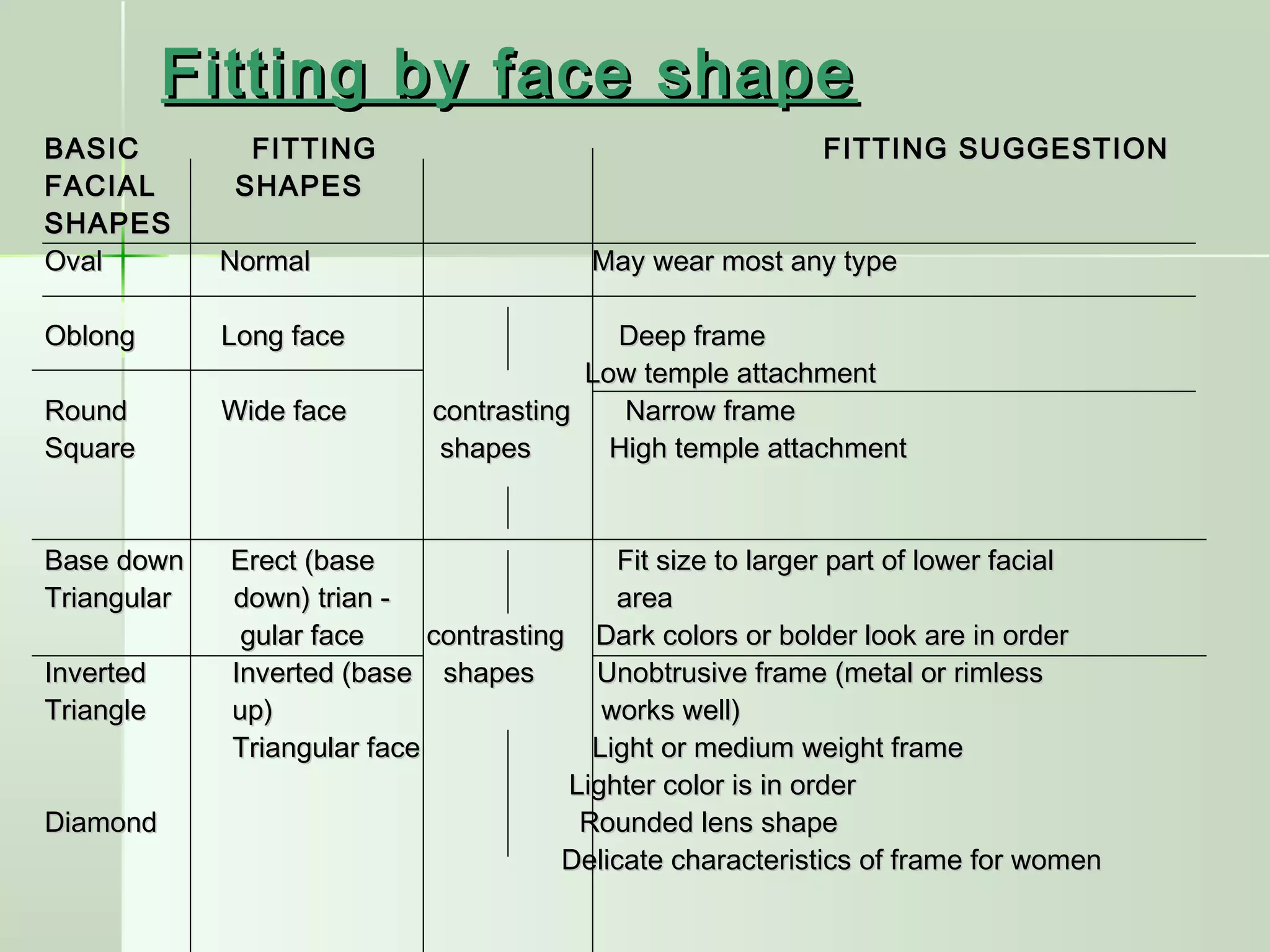 Fitting by face shapeFitting by face shape
BASIC FITTING FITTING SUGGESTIONBASIC FITTING FITTING SUGGESTION
FACIALFACIAL SHAPESSHAPES
SHAPESSHAPES
Oval Normal May wear most any typeOval Normal May wear most any type
Oblong Long face Deep frameOblong Long face Deep frame
Low temple attachmentLow temple attachment
Round Wide face contrasting Narrow frameRound Wide face contrasting Narrow frame
Square shapes High temple attachmentSquare shapes High temple attachment
Base down Erect (base Fit size to larger part of lower facialBase down Erect (base Fit size to larger part of lower facial
Triangular down) trian - areaTriangular down) trian - area
gular face contrasting Dark colors or bolder look are in ordergular face contrasting Dark colors or bolder look are in order
Inverted Inverted (base shapes Unobtrusive frame (metal or rimlessInverted Inverted (base shapes Unobtrusive frame (metal or rimless
Triangle up) works well)Triangle up) works well)
Triangular face Light or medium weight frameTriangular face Light or medium weight frame
Lighter color is in orderLighter color is in order
Diamond Rounded lens shapeDiamond Rounded lens shape
Delicate characteristics of frame for womenDelicate characteristics of frame for women
 