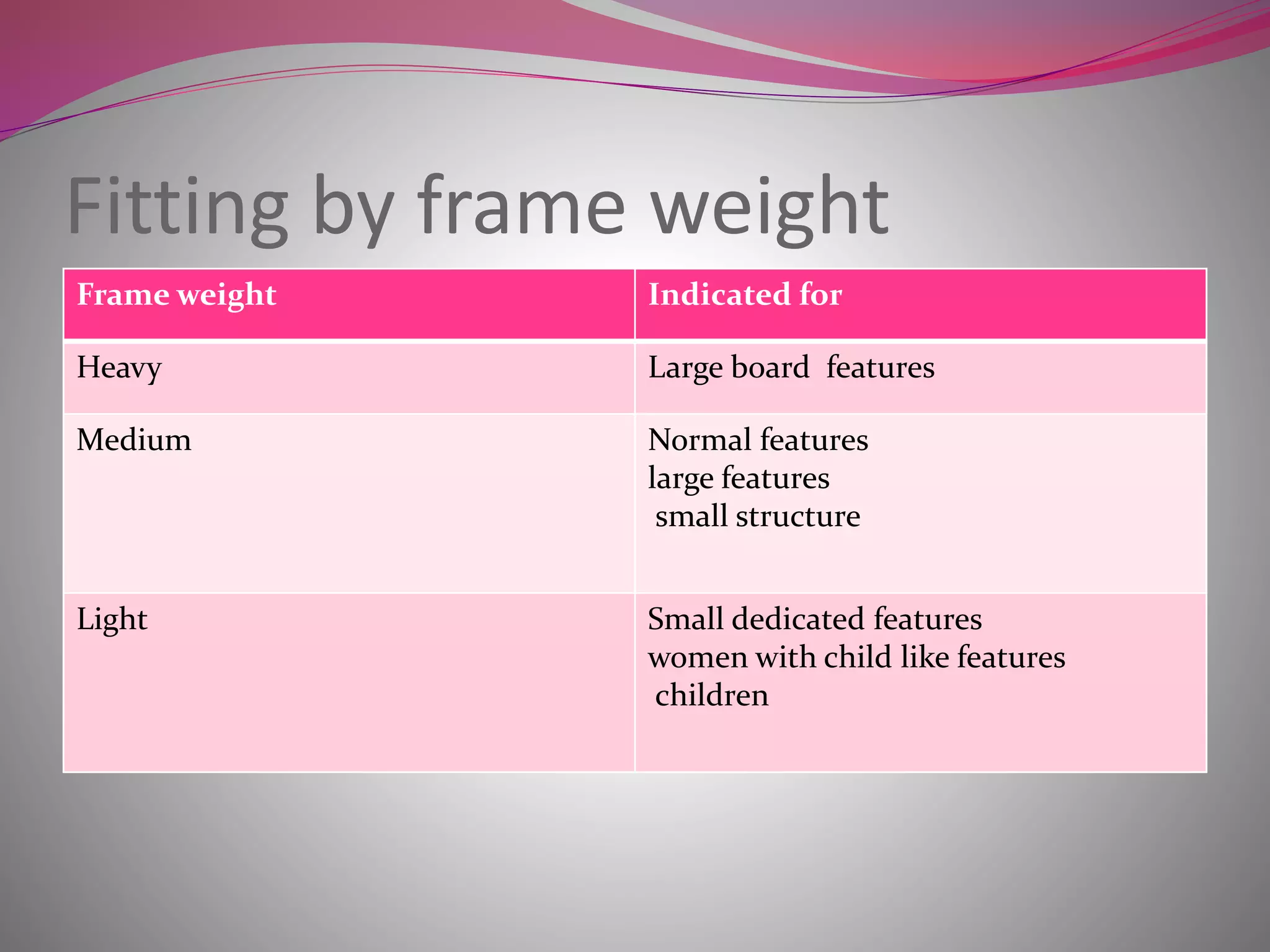 Fitting by frame weight
Frame weight Indicated for
Heavy Large board features
Medium Normal features
large features
small structure
Light Small dedicated features
women with child like features
children
 