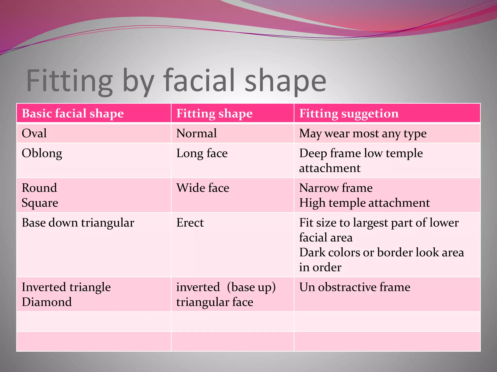 Fitting by facial shape
Basic facial shape Fitting shape Fitting suggetion
Oval Normal May wear most any type
Oblong Long face Deep frame low temple
attachment
Round
Square
Wide face Narrow frame
High temple attachment
Base down triangular Erect Fit size to largest part of lower
facial area
Dark colors or border look area
in order
Inverted triangle
Diamond
inverted (base up)
triangular face
Un obstractive frame
 