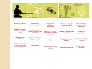 Keywords for the five mindsMatch the keywords to the five mindsThe objective is to develop a quick reference for the meaning of each mind