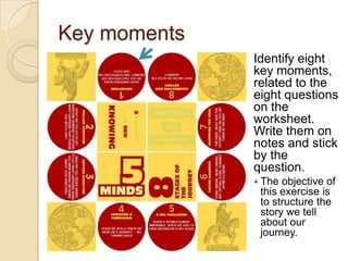 Reflecting on the journeyThe key moments * What we did, how we decided, how we related, how we thought * The minds we used  