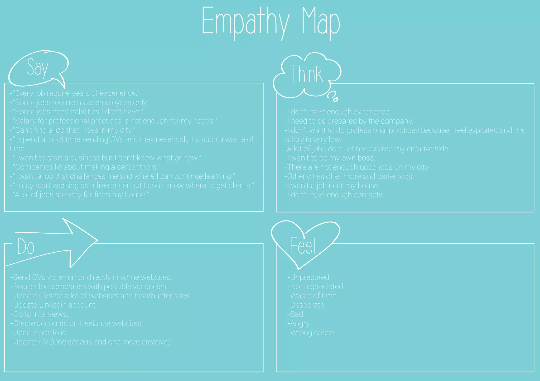Empathy Map
Say Think
Do Feel
-”Every job require years of experience.”
-”Some jobs require male employees only.”
-”Some jobs need habilities I don’t have.”
-”Salary for professional practices is not enough for my needs.”
-”Can’t ﬁnd a job that I love in my city.”
-”I spend a lot of time sending CVs and they never call, it’s such a waste of
time.”
-”I wan’t to start a business but I don’t know what or how.”
-”Companies lie about making a career there.”
-”I want a job that challenges me and where I can continue learning.”
-”I may start working as a freelancer but I don’t know where to get clients.”
-”A lot of jobs are very far from my house.”
-I don’t have enough experience.
-I need to be prepared by the company.
-I don’t want to do professional practices because I feel exploited and the
salary is very low.
-A lot of jobs don’t let me explore my creative side.
-I wan’t to be my own boss.
-There are not enough good jobs on my city.
-Other cities offer more and better jobs.
-I wan’t a job near my house.
-I don’t have enough contacts.
-Send CVs via email or directly in some websites.
-Search for companies with possible vacancies.
-Update CVs on a lot of websites and headhunter sites.
-Update Linkedin account.
-Go to interviews.
-Create accounts on freelance websites.
-Update portfolio.
-Update CV (One serious and one more creative).
-Unprepared.
-Not appreciated.
-Waste of time.
-Desperate.
-Sad.
-Angry.
-Wrong career.
 