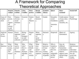 A Framework for Comparing Theoretical Approaches Relation-ship between the individual and society; how do social exp. Create identity How do different hierarchies work hand in hand to oppress some and privilege others Who is treated as ‘other’? How do the marginalized find power Relative positions of men and women, meanings of gender What does race mean? How is it organized What are the beliefs and values of a society Who rules?  How is strat-ification reproduced?  What need is served by institutions What are the norms, goals, and means? Key Questions Agency Matrix of Domination Dispersed Patriarchy White supremacy; racial dictatorship Hegemony Ruling class, bourgeoisie and capitalists Power important for social cohesion Neutral Implication for Power Social Psychology Comb-ination of race, class, gender, sexuality, etc. Sexuality; social boundaries; mainstream Gender Racial hierarchy Systems of Meaning Economics Purpose of every social institution How society is organized; resources and schema Focus of Explan-ation Social Self Inter-sectional Queer Feminist Theory Racial Conflict Inter-pretive Class Conflict Function-alism Structur-alism 
