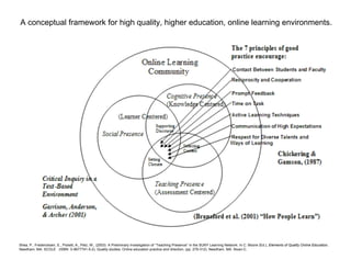 A conceptual framework for high quality, higher education, online learning environments.




Shea, P., Fredericksen, E., Pickett, A., Pelz, W., (2003) A Preliminary Investigation of “Teaching Presence” in the SUNY Learning Network. In C. Moore (Ed.), Elements of Quality Online Education,
Needham, MA: SCOLE (ISBN 0-9677741-5-2). Quality studies: Online education practice and direction, (pp. 279-312). Needham, MA: Sloan-C.
 