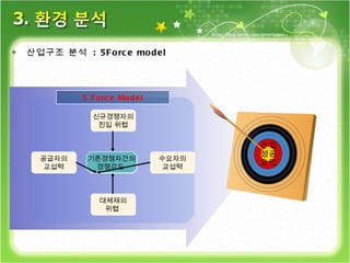 신규경쟁자의 진입 위협 공급자의 교섭력 대체재의 위협  수요자의 교섭력 기존경쟁자간의 경쟁강도  5 Force Model 산업 성공 요인 ◈  산업구조 분석  : 5Force model 