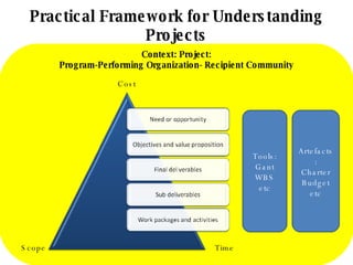 Practical Framework for Understanding Projects Context: Project: Program-Performing Organization- Recipient Community Scope Cost Time Tools: Gant WBS etc Artefacts: Charter Budget etc 