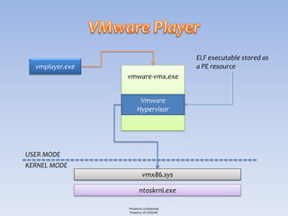 ELF executable stored as
  vmplayer.exe                            a PE resource
                 vmware-vmx.exe


                       Vmware
                      Hypervisor




USER MODE
KERNEL MODE
                          vmx86.sys

                        ntoskrnl.exe

                 Private & Confidential
                 Property of COSEINC
 
