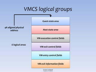 VMCS logical groups
                                Guest-state area

4K-aligned physical
      address                   Host-state area


                           VM-execution control fields

      6 logical areas
                             VM-exit control fields


                             VM-entry control fields


                           VM-exit information fields

                                 Private & Confidential
                                 Property of COSEINC
 