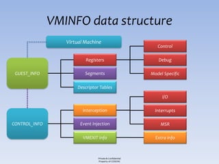 VMINFO data structure
                  Virtual Machine
                                                            Control

                          Registers                         Debug

 GUEST_INFO               Segments                       Model Specific

                      Descriptor Tables
                                                              I/O

                         Interception                      Interrupts

CONTROL_INFO           Event Injection                       MSR

                         VMEXIT info                       Extra info



                                Private & Confidential
                                Property of COSEINC
 