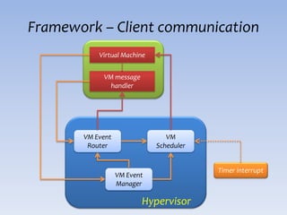 Framework – Client communication
           Virtual Machine


            VM message
              handler




       VM Event                 VM
        Router               Scheduler


                                         Timer interrupt
                  VM Event
                  Manager

                         Hypervisor
 