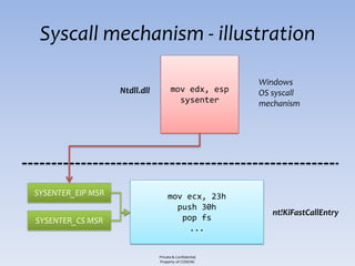 Syscall mechanism - illustration

                                                        Windows
                   Ntdll.dll         mov edx, esp       OS syscall
                                       sysenter         mechanism




SYSENTER_EIP MSR                    mov ecx, 23h
                                      push 30h
                                                           nt!KiFastCallEntry
SYSENTER_CS MSR                        pop fs
                                         ...


                               Private & Confidential
                               Property of COSEINC
 