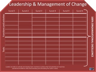 Leadership & Management of Change
                               Developing External Partnerships
                               Level 1                Level 2                Level 3               Level 4                Level 5   Level 6
Functions and activities




                                                                                                                                              100% ORGANISATIONAL EXCELLENCE
Tools




                           Leaders are able to motivate and develop team members to achieve their full potential and maximise
                                     operational excellence while demonstrating and articulating the Cabrini values.
 