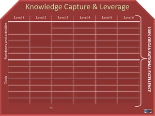 Knowledge Capture & Leverage
                           Developing External Partnerships
                           Level 1     Level 2         Level 3   Level 4   Level 5   Level 6
Functions and activities




                                                                                               100% ORGANISATIONAL EXCELLENCE
Tools




                                                 tbc
 
